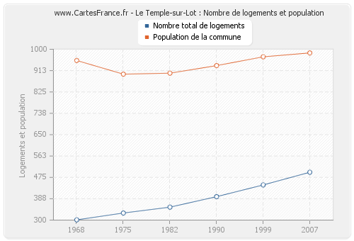 Le Temple-sur-Lot : Nombre de logements et population